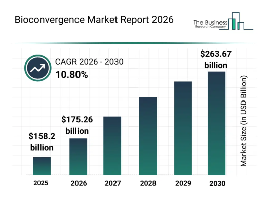 バイオコンバージェンス市場、個別化医療の拡大を背景に2026年の1,752.6億ドルから2030年には2,636.7億ドルへ成長