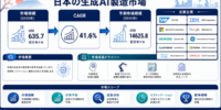 日本の製造業向け生成AI市場インサイト分析：AI駆動型製造、成長トレンド、主要メーカー、将来の市場機会、および市場展望（2026～2036年）