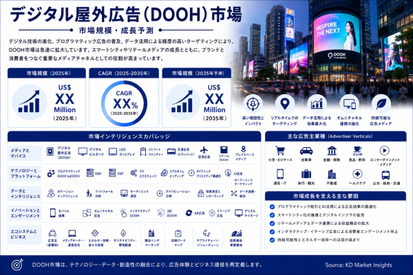 デジタル屋外広告市場規模、シェア、成長、動向・予測：プログラマティック広告取引、AIオーディエンスターゲティング、リテールメディア…