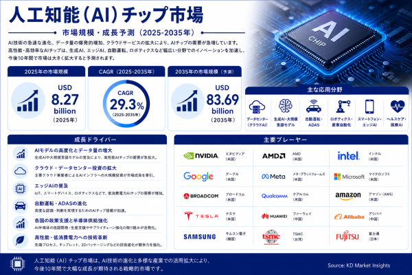 人工知能（AI）チップ市場規模、シェア、成長、動向・予測：AIアクセラレーター、学習・推論チップ、カスタムASIC、HBM、先端パ…