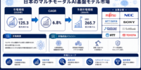 日本のマルチモーダルAI基盤モデル市場：需要、市場シェア、トレンド、成長、市場機会、およびインサイト分析（2026～2036年）