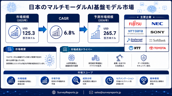 日本のマルチモーダルAI基盤モデル市場：需要、市場シェア、トレンド、成長、市場機会、およびインサイト分析（2026～2036年）