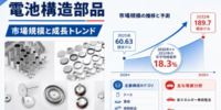 電池構造部品業界分析：市場分析フレームワーク＋主要プレイヤー別シェア-年平均成長率（CAGR）18.3%の高成長
