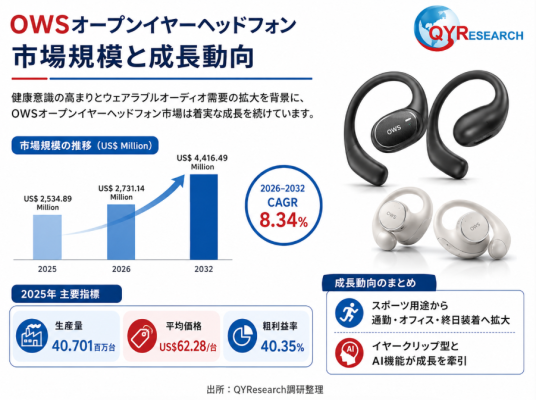 OWSオープンイヤーヘッドフォン市場分析レポート：2026年2731百万米ドル規模、成長率8.3%推移