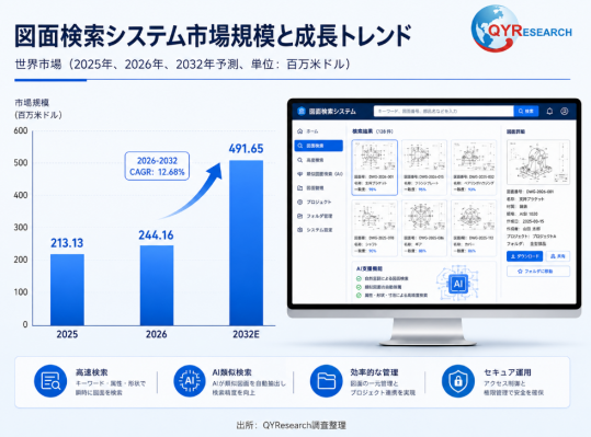 【最新予測】図面検索システム市場規模、2026年に244百万米ドルへ｜年平均成長率12.3%で推移予測