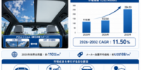 自動車用PDLCフィルム市場規模レポート2026：132百万米ドル到達予測、年平均成長率11.5%で拡大