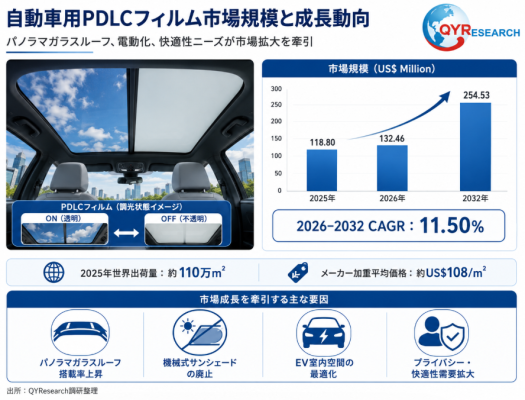 自動車用PDLCフィルム市場規模レポート2026：132百万米ドル到達予測、年平均成長率11.5%で拡大