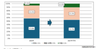 【矢野経済研究所プレスリリース】高機能フィルム市場に関する調査を実施（2026年） 中国のBuy China政策進展で既存市場での日本メーカーのシェアは低下傾向