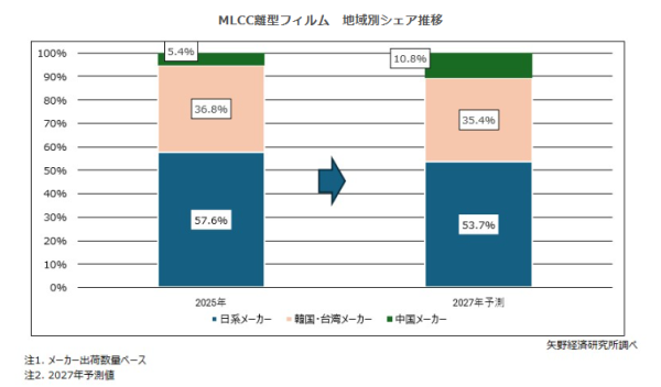 【矢野経済研究所プレスリリース】高機能フィルム市場に関する調査を実施（2026年） 中国のBuy China政策進展で既存市場での…