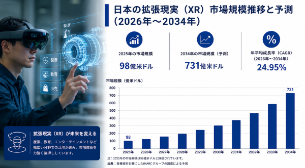 日本のXR（Extended Reality）市場規模、2034年までに731億米ドルに到達へ ― 年平均成長率（CAGR）24.…