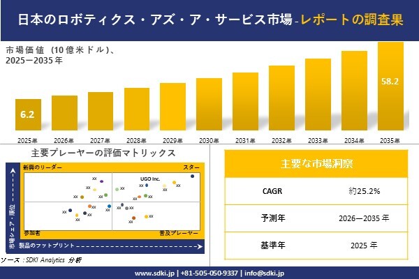 日本のロボティクス・アズ・ア・サービス市場調査レポート – 世界市場規模、シェア、傾向の見通し、2026-2035年