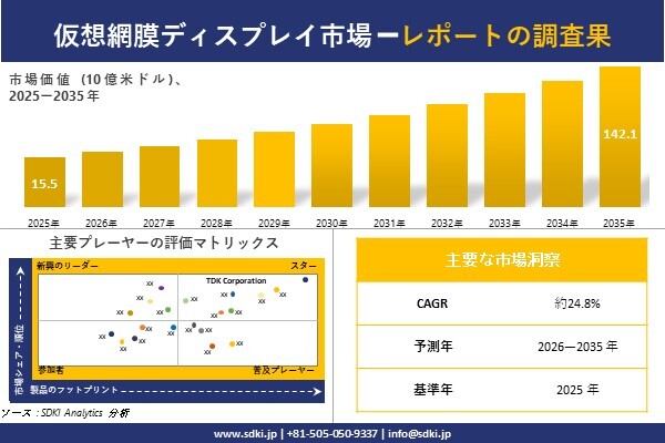 仮想網膜ディスプレイ市場調査レポート – 世界市場規模、シェア、傾向の見通し、2026-2035年