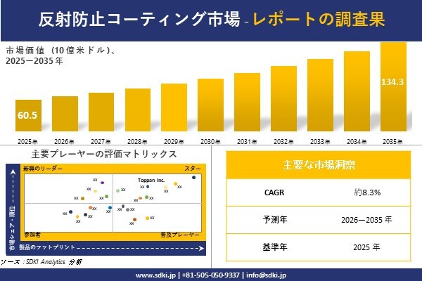 反射防止コーティング市場調査レポート – 世界市場規模、シェア、傾向の見通し、2026-2035年