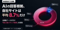 【グラッドキューブ】「 AI の回答根拠、自社サイトは平均8.7%だけ」を公開。LLMOA（エルモア）が計測した8業種データが示す『第三者メディア依存』の実態