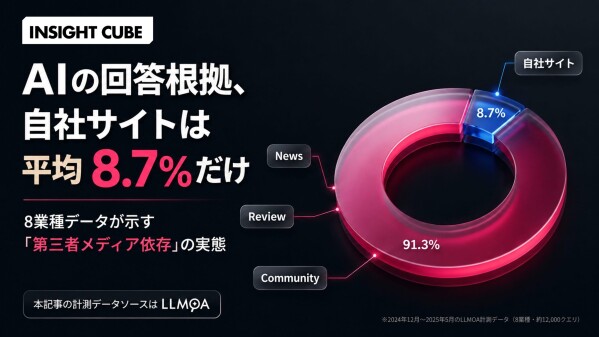 【グラッドキューブ】「 AI の回答根拠、自社サイトは平均8.7%だけ」を公開。LLMOA（エルモア）が計測した8業種データが示す…