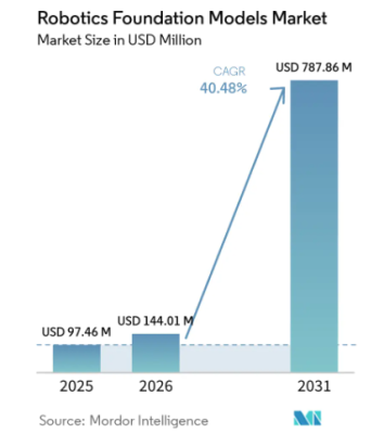 ロボット基盤モデル市場は2031年に7億8,786万米ドル規模へ（Mordor Intelligence予測）