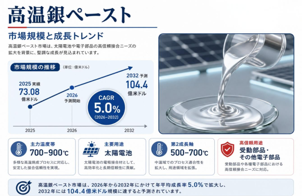 高温銀ペースト市場調査会社が贈る：売上規模・調べ方・分析手法、年平均成長率（CAGR）5.0%の安定成長