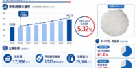 光ファイバーケーブル充填コンパウンド用SEP市場規模マップ＋シェア＋フレームワーク、年平均成長率（CAGR）5.32%の安定成長