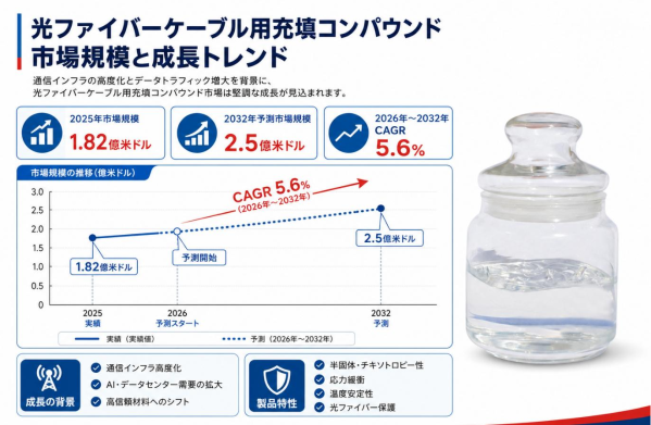 光ファイバーケーブル用充填コンパウンド市場規模マップ＋シェア＋フレームワーク、年平均成長率（CAGR）5.6%の安定成長