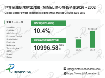 金属粉末射出成形 (MIM)マーケットリサーチ：調査方法・市場動向・業界規模、年平均成長率（CAGR）10.4%の高成長