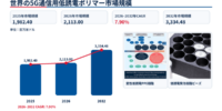 5G向け低誘電ポリマーの最新調査2026-2032：市場規模2113百万米ドル、今後動向を予測