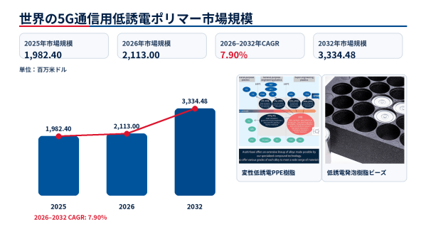 5G向け低誘電ポリマーの最新調査2026-2032：市場規模2113百万米ドル、今後動向を予測