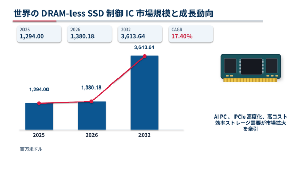 DRAM-less SSD制御IC世界市場レポート2026-2032：企業調査、販売量、売上推移、平均価格