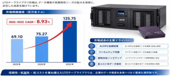 世界LTO（Linear Tape Open）テープライブラリ市場レポート2026-2032：企業ランキング、価格動向、売上推移、…