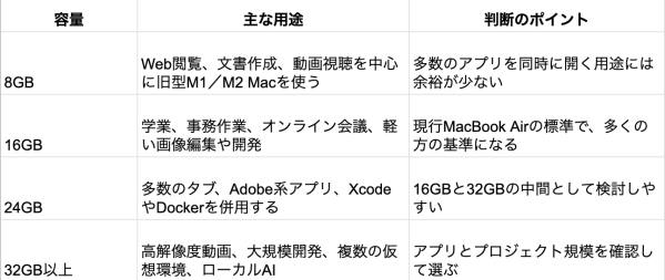 MacBookのメモリは何GBがおすすめ？Dr.Buhoが2026年版ガイドを公開
