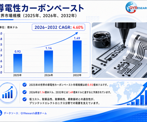 導電性カーボンペースト市場規模レポート2026：114百万米ドル到達予測、年平均成長率4.6%で拡大