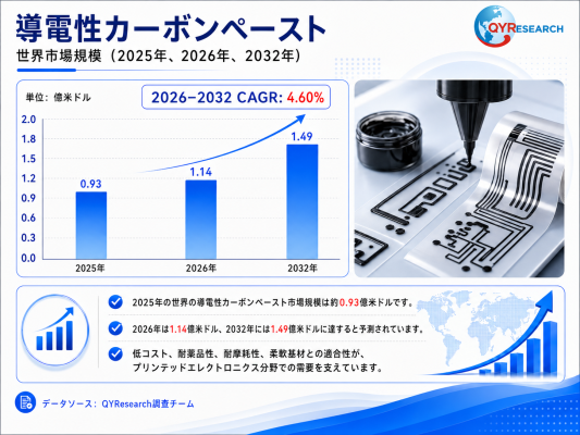 導電性カーボンペースト市場規模レポート2026：114百万米ドル到達予測、年平均成長率4.6%で拡大
