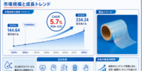 医療用導電性ヒドロゲル市場規模マップ＋シェア＋フレームワーク、年平均成長率（CAGR）5.7%の安定成長