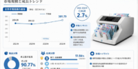 紙幣計数機マーケットリサーチ：調査方法＋業界分析＋売上規模、年平均成長率（CAGR）2.7%の安定成長