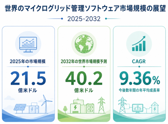 マイクログリッド管理ソフトウェア市場規模分析レポート：2026年は2348百万米ドルに到達予測