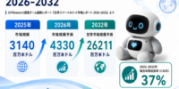 【最新予測】スマートAIトイ市場規模、2026年に4330百万米ドルへ｜年平均成長率37.0%で推移予測