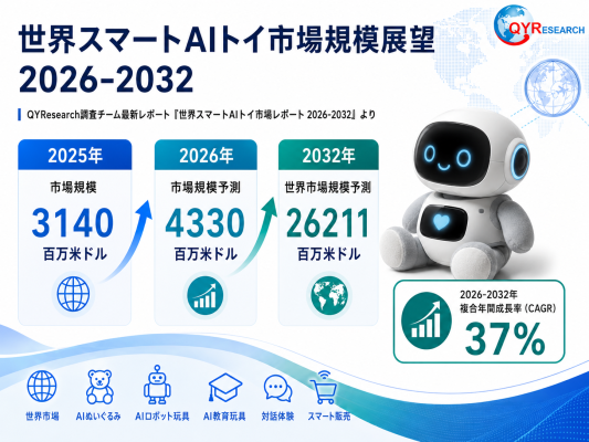 【最新予測】スマートAIトイ市場規模、2026年に4330百万米ドルへ｜年平均成長率37.0%で推移予測