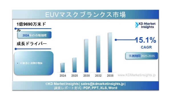 EUVマスクブランクス市場規模、シェア、成長、動向・予測：High-NA EUV、2nm/1.4nmノード、多層反射型マスク、欠陥…
