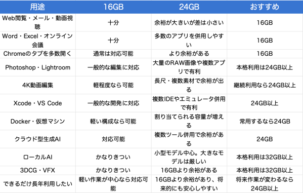 MacBookのユニファイドメモリは16GBで足りる？24GBとの違いと用途別の選び方解説