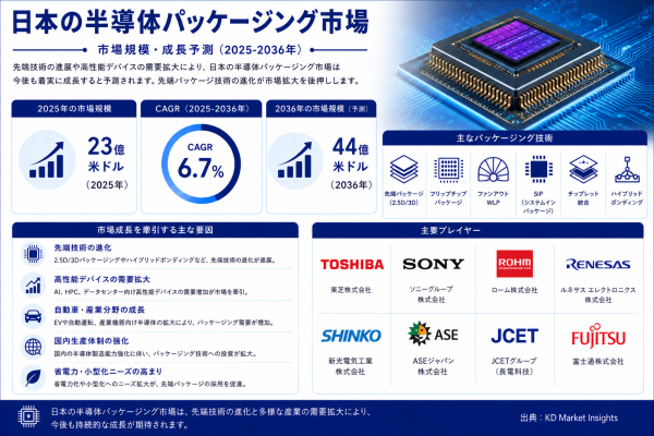 日本の半導体パッケージング市場 ― 先端パッケージング能力、チップレット導入・投資展望 2026～2036年