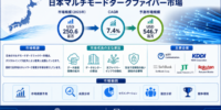 日本マルチモードダークファイバー市場：市場シェア・トレンド・成長・市場機会・インサイト分析（2026年～2036年）
