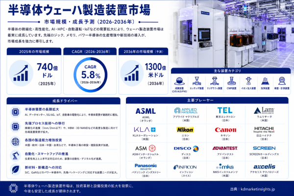 日本の半導体ウェーハファブ装置市場 ― 先端ノード投資、製造能力・技術展望 2026～2036年