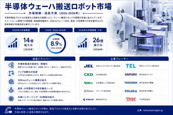 日本の半導体ウェーハ搬送ロボット市場 ― ファブ自動化、300mm搬送技術・生産能力展望 2026～2036年