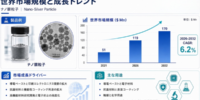 ナノ銀粒子マーケットリサーチ：調査方法＋業界分析＋売上規模、年平均成長率（CAGR）6.2%の安定成長