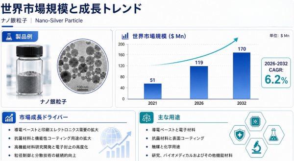 ナノ銀粒子マーケットリサーチ：調査方法＋業界分析＋売上規模、年平均成長率（CAGR）6.2%の安定成長