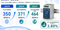 三相DINレール電源の世界市場規模：年平均成長率3.8%予測、最新トレンドと需要変化2026-2032