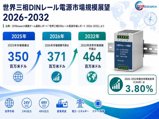 三相DINレール電源の世界市場規模：年平均成長率3.8%予測、最新トレンドと需要変化2026-2032