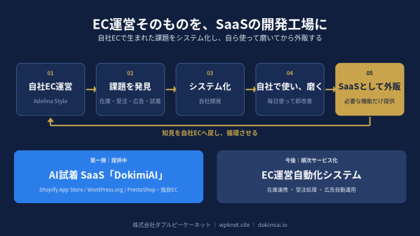 「EC運営そのものをSaaSの開発工場に」ダブルピーケーネット、自社ECで実証したシステムの外販を本格化