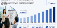 ソフトスキル研修市場規模、2034年までに974億米ドルに到達へ ― 2026～2034年のCAGRは11.29%