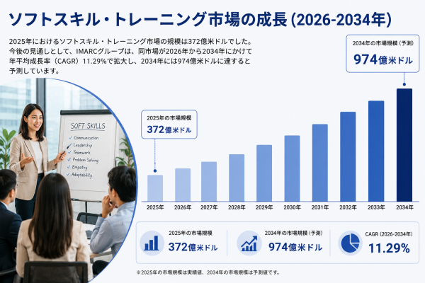 ソフトスキル研修市場規模、2034年までに974億米ドルに到達へ ― 2026～2034年のCAGRは11.29%