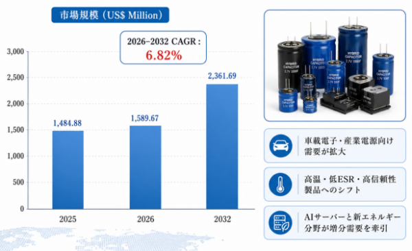 ハイブリッドコンデンサー産業の成長フェーズを検証：市場規模の拡大と新たな機会